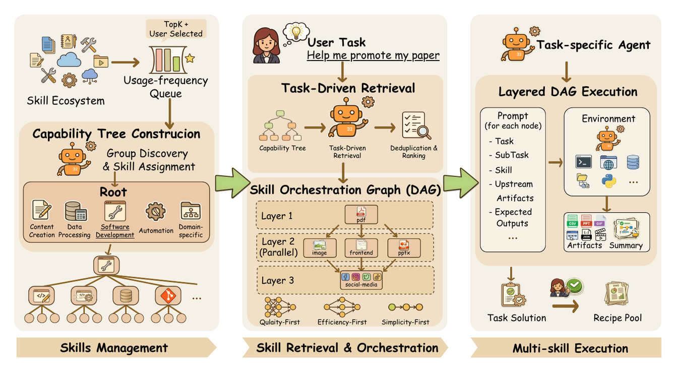 Figure 1 from AgentSkillOS