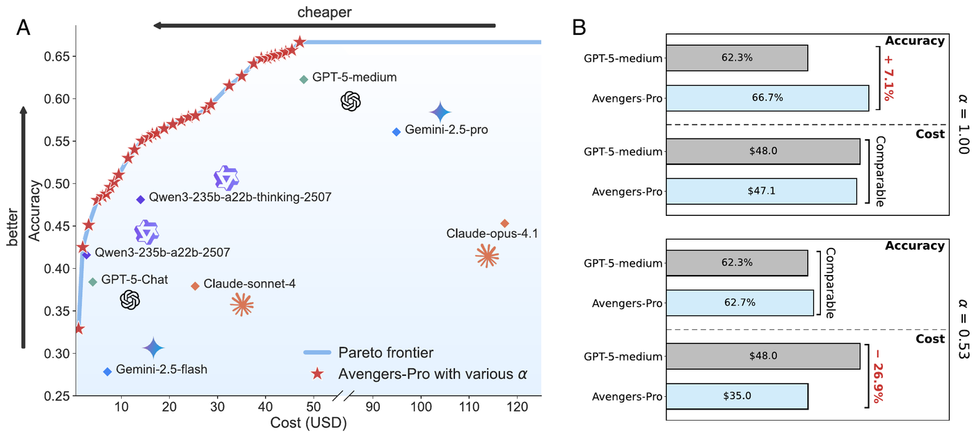 Figure 1 from Beyond GPT-5