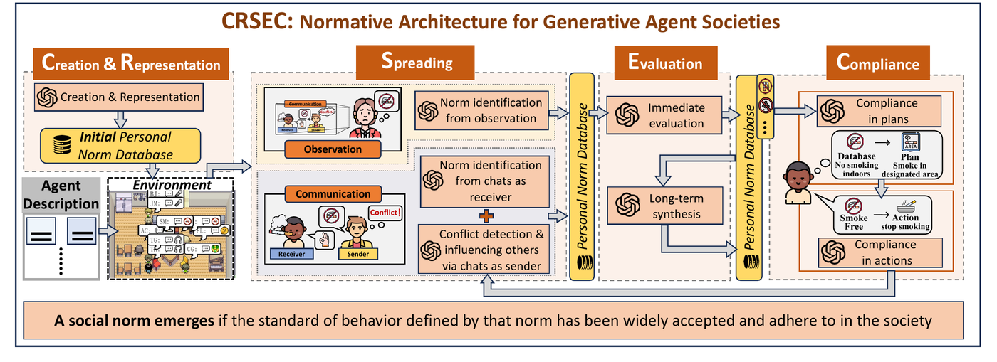 Figure 1 from Emergence of Social Norms