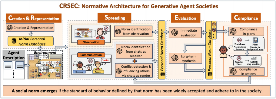 Emergence of Social Norms in Generative Agent Societies: Principles and Architecture